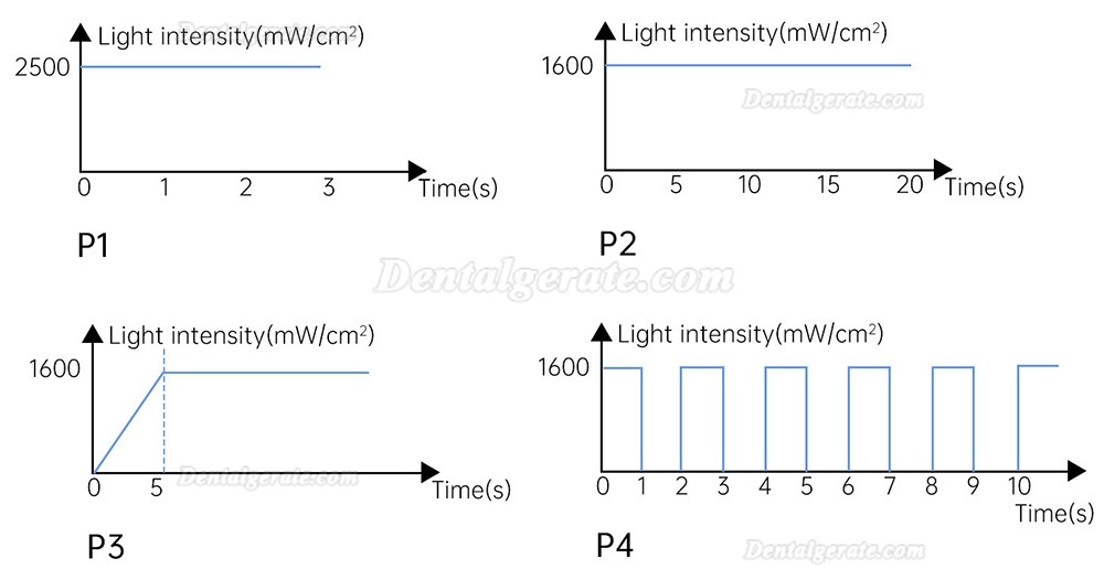 Mecco Q7 Kabellose LED-Polymerisationslampe Dental, max. 2500 mW/cm&sup2;